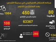 محافظة القدس: 80 شهيدا و280 مصابا برصاص الاحتلال منذ تشرين الأول 2023