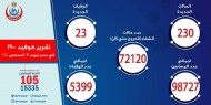 مصر تسجل 230 إصابة جديدة بفيروس كورونا