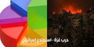 استطلاع: غالبية الإسرائيليين يرون توسيع الحرب مرتبط بدوافع سياسية